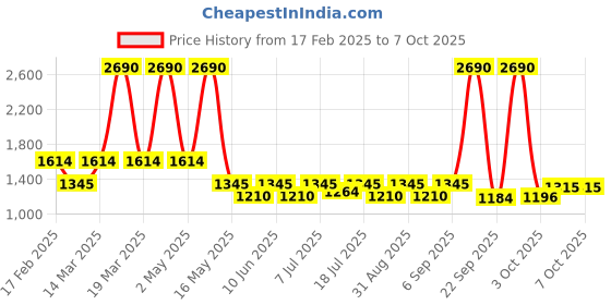 myntra.com Inc 5 Striped Party Flatform Mules inc 5 Price History Graph from 17 Feb 2025 to 4 Oct 2025