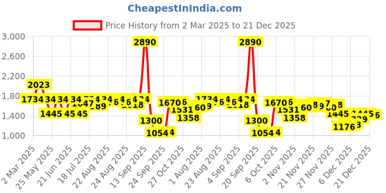 myntra.com Inc 5 Striped Party Flatform Sandals inc 5 Price History Graph from 2 Mar 2025 to 21 Dec 2025