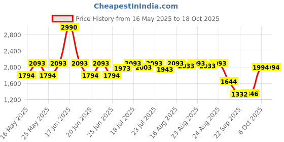 myntra.com Inc 5 Striped Party Flatform Sandals with Bows inc 5 Price History Graph from 16 May 2025 to 17 Oct 2025