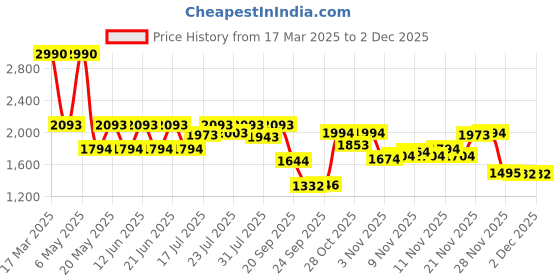 myntra.com Inc 5 Striped Party Flatform Sandals with Bows inc 5 Price History Graph from 17 Mar 2025 to 1 Dec 2025