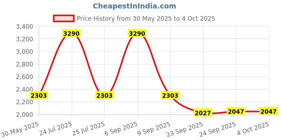 myntra.com Inc 5 Striped Party High-Top Block Sandals with Bows inc 5 Price History Graph from 30 May 2025 to 4 Oct 2025