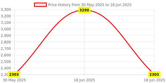 myntra.com Inc 5 Striped Party High-Top Block Sandals with Tassels inc 5 Price History Graph from 30 May 2025 to 18 Jun 2025