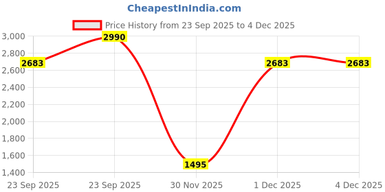 myntra.com Inc 5 Striped Party High-Top Wedge Sandals inc 5 Price History Graph from 23 Sep 2025 to 1 Dec 2025