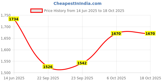 myntra.com Inc 5 Striped Party Kitten Sandals with Bows inc 5 Price History Graph from 14 Jun 2025 to 18 Oct 2025