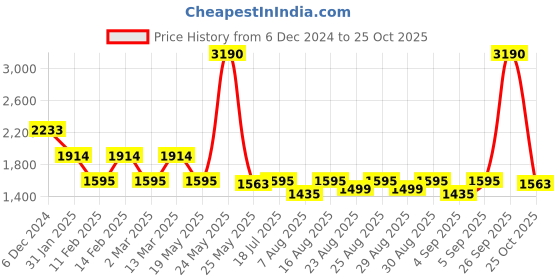 myntra.com Inc 5 Striped Party Wedge Sandals inc 5 Price History Graph from 6 Dec 2024 to 25 Oct 2025