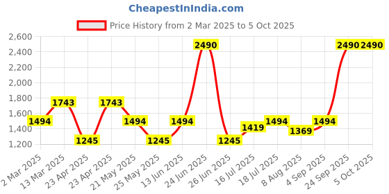 myntra.com Inc 5 Striped Party Wedge Sandals inc 5 Price History Graph from 2 Mar 2025 to 4 Oct 2025