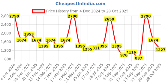 myntra.com Inc 5 Striped Party Wedge Sandals with Buckles inc 5 Price History Graph from 4 Dec 2024 to 28 Oct 2025