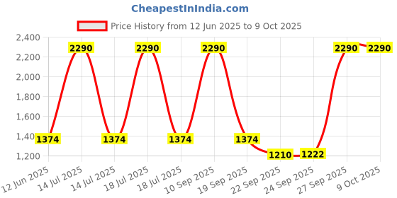 myntra.com Inc 5 Striped Round Toe Party Block Sandals inc 5 Price History Graph from 12 Jun 2025 to 8 Oct 2025