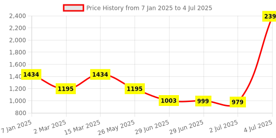 myntra.com Inc 5 Striped Square Toe Ankle Loop Party Block Sandals inc 5 Price History Graph from 7 Jan 2025 to 4 Jul 2025
