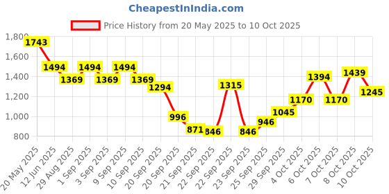 myntra.com Inc 5 Striped Wedge Heels inc 5 Price History Graph from 20 May 2025 to 10 Oct 2025