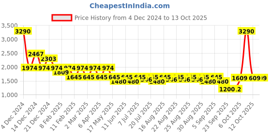 myntra.com Inc 5 Striped Wedge Sandals with Buckles inc 5 Price History Graph from 4 Dec 2024 to 12 Oct 2025