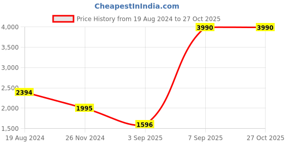 myntra.com Inc 5 Striped Zip Detail Structured Sling Bag inc 5 Price History Graph from 19 Aug 2024 to 27 Oct 2025