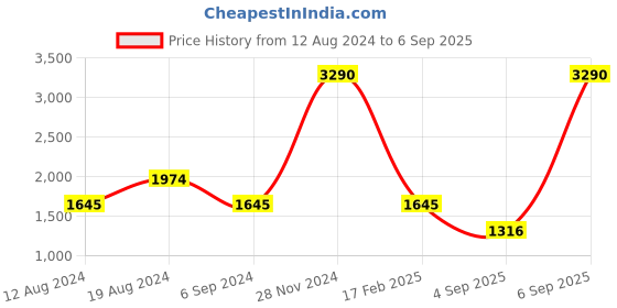 myntra.com Inc 5 Structured Handheld Bag with Quilted inc 5 Price History Graph from 12 Aug 2024 to 6 Sep 2025