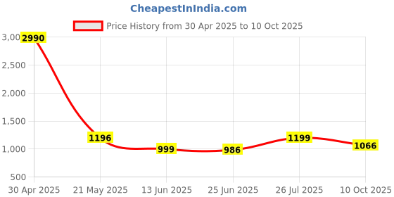 myntra.com Inc 5 Studded Flatform Heels inc 5 Price History Graph from 30 Apr 2025 to 10 Oct 2025