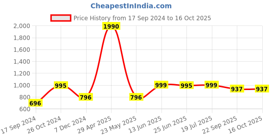 myntra.com Inc 5 Studded One Toe Flats inc 5 Price History Graph from 17 Sep 2024 to 15 Oct 2025