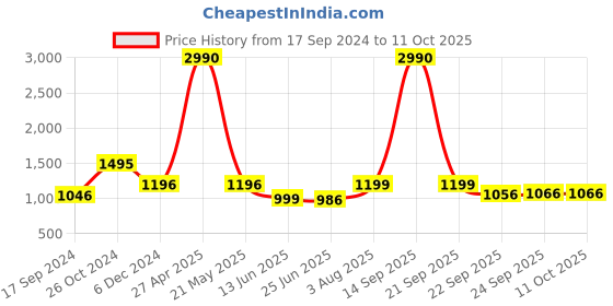 myntra.com Inc 5 Studded T-Strap Flatform Heels inc 5 Price History Graph from 17 Sep 2024 to 10 Oct 2025