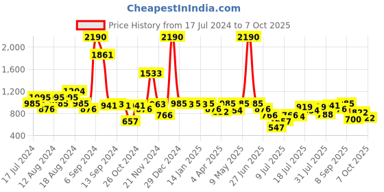 myntra.com Inc 5 Studded T-Strap Flats inc 5 Price History Graph from 17 Jul 2024 to 7 Oct 2025
