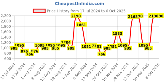 myntra.com Inc 5 Studded T-Strap Flats inc 5 Price History Graph from 17 Jul 2024 to 6 Oct 2025