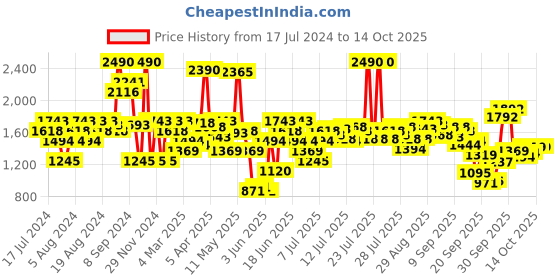 myntra.com inc 5 Inc. 5 Studded Wedges inc 5 Price History Graph from 17 Jul 2024 to 13 Oct 2025