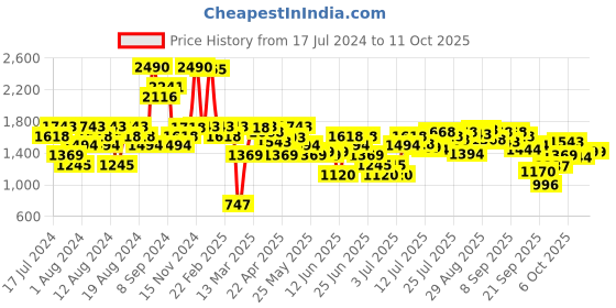 myntra.com inc 5 Inc. 5 Studded Wedges inc 5 Price History Graph from 17 Jul 2024 to 10 Oct 2025