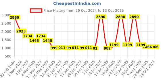 myntra.com Inc 5 Suede Embellished Textured Wedge Heels inc 5 Price History Graph from 29 Oct 2024 to 12 Oct 2025