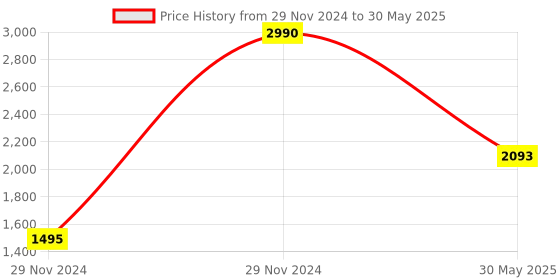 myntra.com Inc 5 Suede Open Toe Block Heels inc 5 Price History Graph from 29 Nov 2024 to 30 May 2025