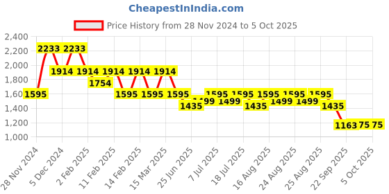 myntra.com Inc 5 Synthetic Block Heel Sandals inc 5 Price History Graph from 28 Nov 2024 to 5 Oct 2025