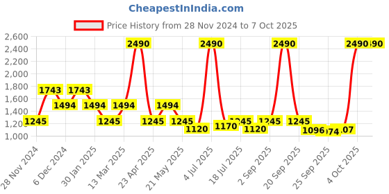 myntra.com Inc 5 Synthetic Block Heel Sandals inc 5 Price History Graph from 28 Nov 2024 to 7 Oct 2025