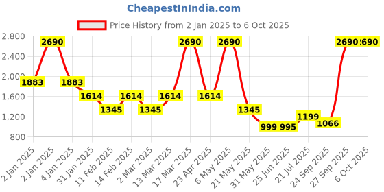 myntra.com Inc 5 Synthetic Block Heel Sandals inc 5 Price History Graph from 2 Jan 2025 to 5 Oct 2025