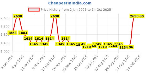 myntra.com Inc 5 Synthetic Flatform Heel Sandals inc 5 Price History Graph from 2 Jan 2025 to 14 Oct 2025