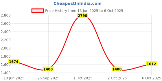 myntra.com Inc 5 Synthetic Flatform Heel Sandals inc 5 Price History Graph from 13 Jun 2025 to 6 Oct 2025