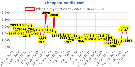 myntra.com Inc 5 Synthetic Kitten Heel Mules inc 5 Price History Graph from 28 Nov 2024 to 15 Oct 2025