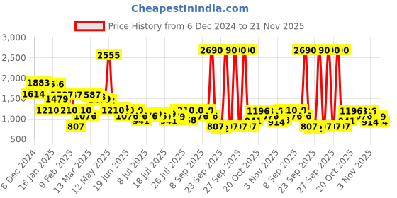 myntra.com Inc 5 Synthetic Kitten Heel Sandals inc 5 Price History Graph from 6 Dec 2024 to 20 Nov 2025