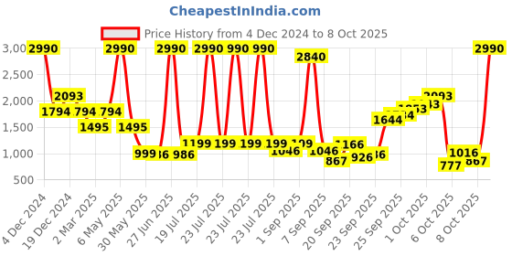 myntra.com Inc 5 Synthetic Kitten Heel Sandals with Buckles inc 5 Price History Graph from 4 Dec 2024 to 8 Oct 2025