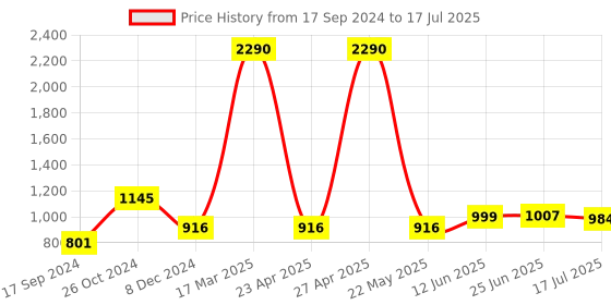 myntra.com Inc 5 T-Strap Block Heels inc 5 Price History Graph from 17 Sep 2024 to 17 Jul 2025