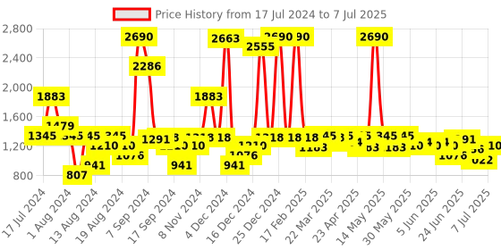 myntra.com inc 5 Inc. 5 T-strap Embellished Flatforms inc 5 Price History Graph from 17 Jul 2024 to 7 Jul 2025