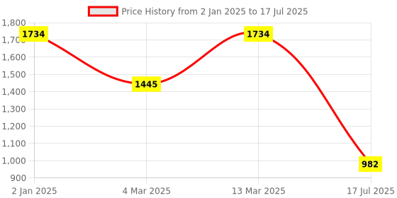 myntra.com Inc 5 T-Strap Flatform Heels inc 5 Price History Graph from 2 Jan 2025 to 17 Jul 2025