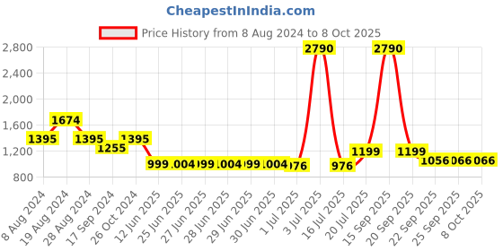 myntra.com Inc 5 T-Strap Flatform Heels inc 5 Price History Graph from 8 Aug 2024 to 8 Oct 2025
