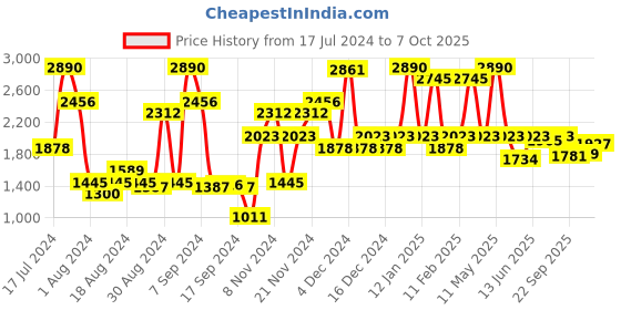 myntra.com Inc 5 T-Strap Platform Heels inc 5 Price History Graph from 17 Jul 2024 to 7 Oct 2025