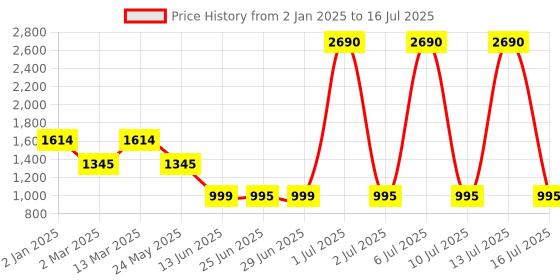 myntra.com Inc 5 Textured Ankle Loop Block Heel Sandals inc 5 Price History Graph from 2 Jan 2025 to 16 Jul 2025
