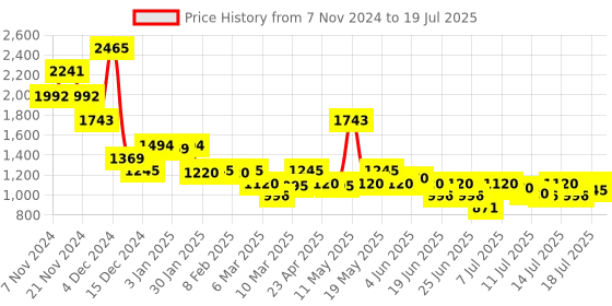 myntra.com Inc 5 Textured Block Heel Sandals with Metallic Finish inc 5 Price History Graph from 7 Nov 2024 to 16 Jul 2025