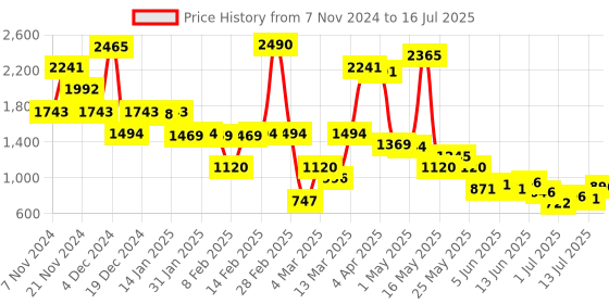 myntra.com Inc 5 Textured Block Heel Sandals with Metallic Finish inc 5 Price History Graph from 7 Nov 2024 to 13 Jul 2025