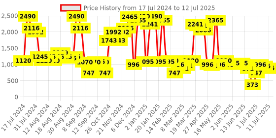 myntra.com Inc 5 Textured Block Heels inc 5 Price History Graph from 17 Jul 2024 to 12 Jul 2025