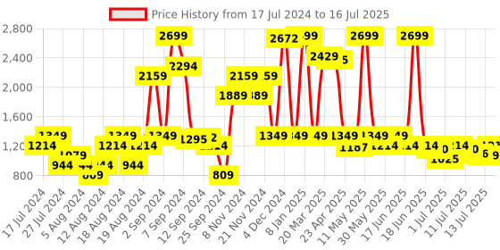 myntra.com Inc 5 Textured Block Heels inc 5 Price History Graph from 17 Jul 2024 to 16 Jul 2025