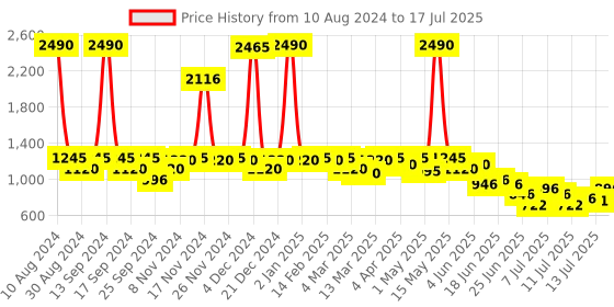 myntra.com Inc 5 Textured Block Heels inc 5 Price History Graph from 10 Aug 2024 to 13 Jul 2025
