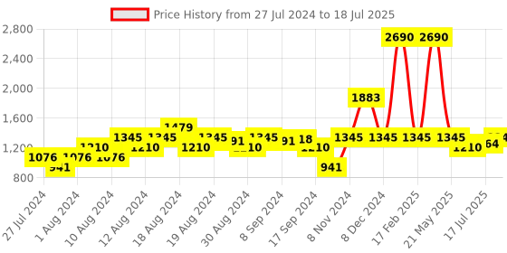 myntra.com Inc 5 Textured Block Heels With Ankle Loop inc 5 Price History Graph from 27 Jul 2024 to 17 Jul 2025