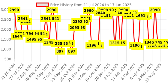myntra.com Inc 5 Textured Block Heels With Backstrap inc 5 Price History Graph from 11 Jul 2024 to 17 Jun 2025