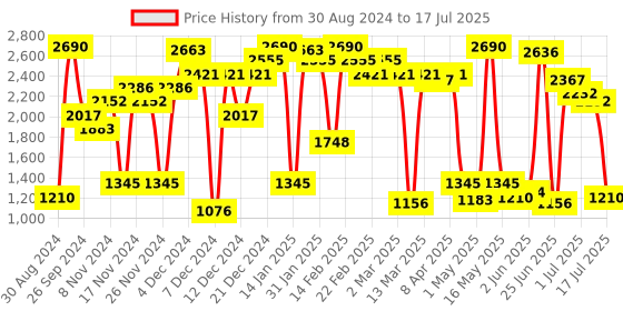 myntra.com Inc 5 Textured Block Heels With Backstrap inc 5 Price History Graph from 30 Aug 2024 to 17 Jul 2025