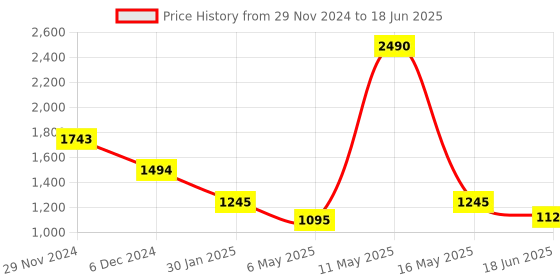 myntra.com Inc 5 Textured Block Heels with Backstrap inc 5 Price History Graph from 29 Nov 2024 to 18 Jun 2025