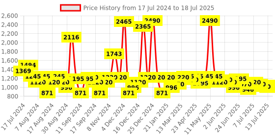 myntra.com Inc 5 Textured Block Heels with Gunmetal Finish inc 5 Price History Graph from 17 Jul 2024 to 13 Jul 2025